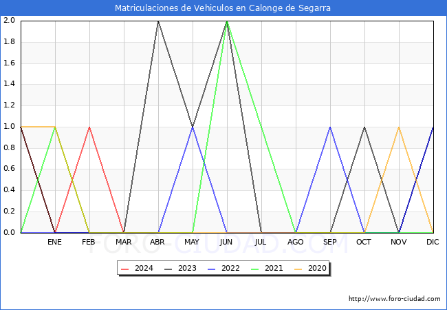 estadsticas de Vehiculos Matriculados en el Municipio de Calonge de Segarra hasta Abril del 2024.