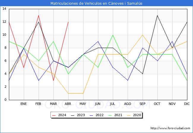 estadsticas de Vehiculos Matriculados en el Municipio de Cnoves i Samals hasta Abril del 2024.
