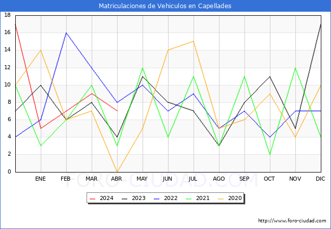 estadsticas de Vehiculos Matriculados en el Municipio de Capellades hasta Abril del 2024.