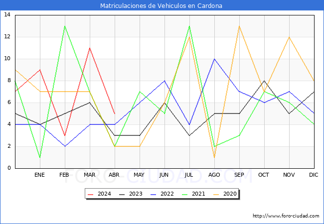 estadsticas de Vehiculos Matriculados en el Municipio de Cardona hasta Abril del 2024.
