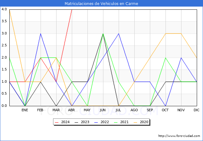 estadsticas de Vehiculos Matriculados en el Municipio de Carme hasta Abril del 2024.