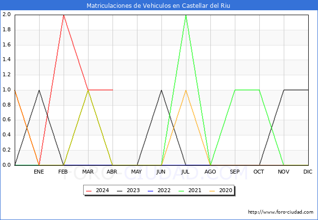 estadsticas de Vehiculos Matriculados en el Municipio de Castellar del Riu hasta Abril del 2024.