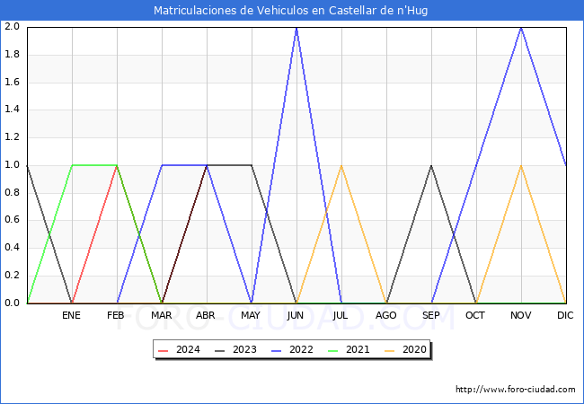 estadsticas de Vehiculos Matriculados en el Municipio de Castellar de n'Hug hasta Abril del 2024.