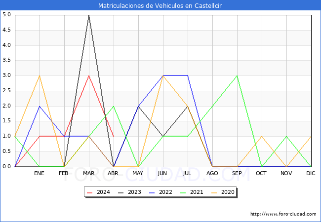 estadsticas de Vehiculos Matriculados en el Municipio de Castellcir hasta Abril del 2024.