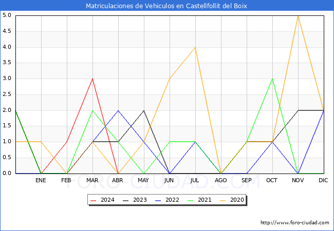 estadsticas de Vehiculos Matriculados en el Municipio de Castellfollit del Boix hasta Abril del 2024.