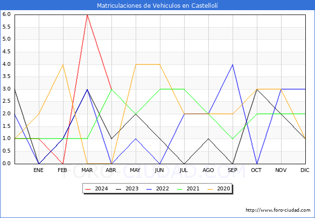 estadsticas de Vehiculos Matriculados en el Municipio de Castellol hasta Abril del 2024.