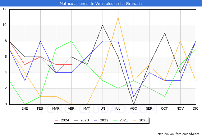 estadsticas de Vehiculos Matriculados en el Municipio de La Granada hasta Abril del 2024.