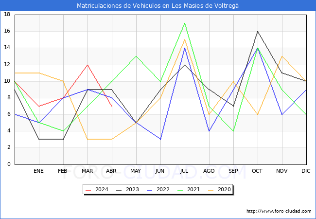 estadsticas de Vehiculos Matriculados en el Municipio de Les Masies de Voltreg hasta Abril del 2024.