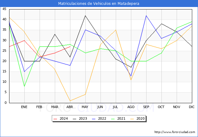 estadsticas de Vehiculos Matriculados en el Municipio de Matadepera hasta Abril del 2024.