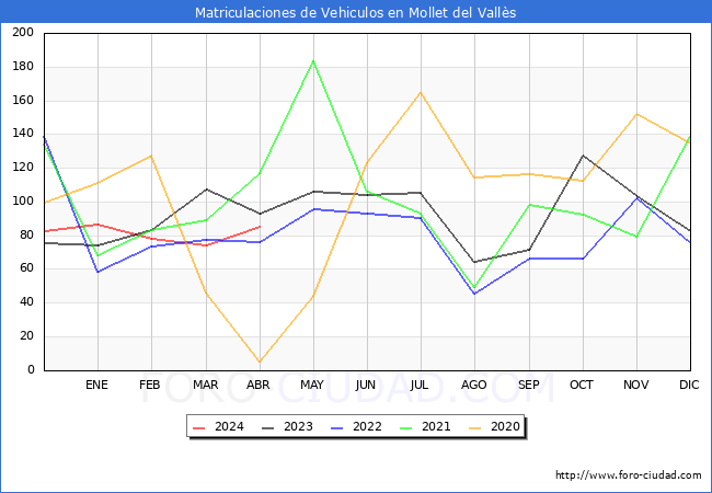 estadsticas de Vehiculos Matriculados en el Municipio de Mollet del Valls hasta Abril del 2024.