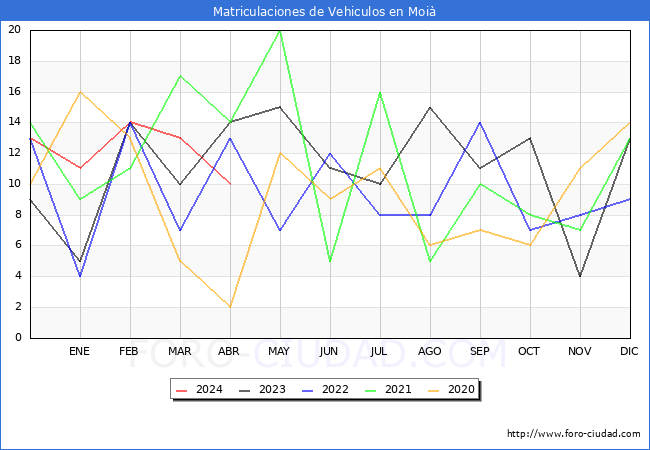 estadsticas de Vehiculos Matriculados en el Municipio de Moi hasta Abril del 2024.