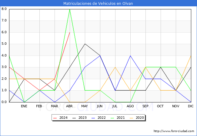estadsticas de Vehiculos Matriculados en el Municipio de Olvan hasta Abril del 2024.