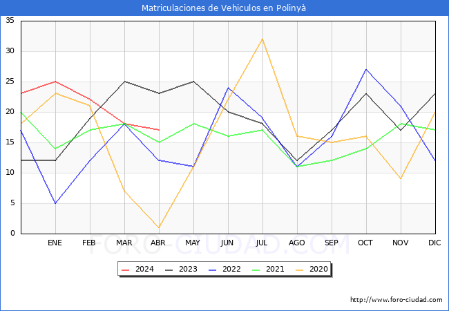 estadsticas de Vehiculos Matriculados en el Municipio de Poliny hasta Abril del 2024.