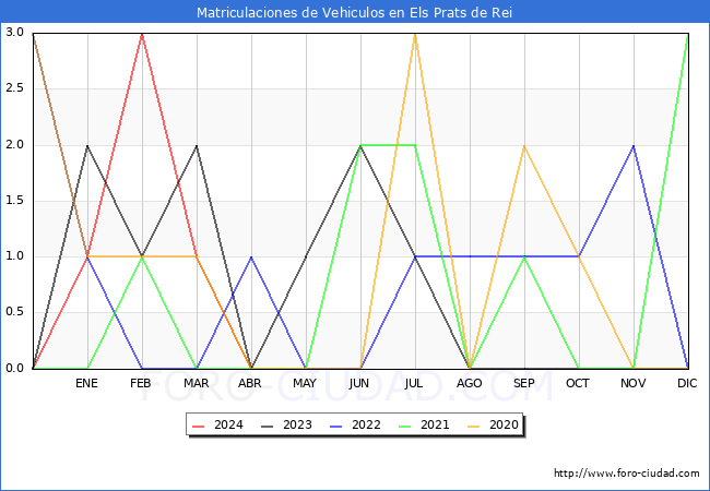 estadsticas de Vehiculos Matriculados en el Municipio de Els Prats de Rei hasta Abril del 2024.