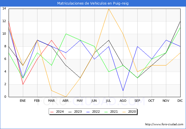 estadsticas de Vehiculos Matriculados en el Municipio de Puig-reig hasta Abril del 2024.