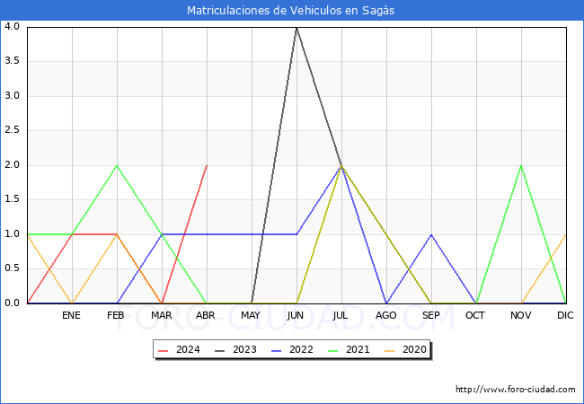 estadsticas de Vehiculos Matriculados en el Municipio de Sags hasta Abril del 2024.