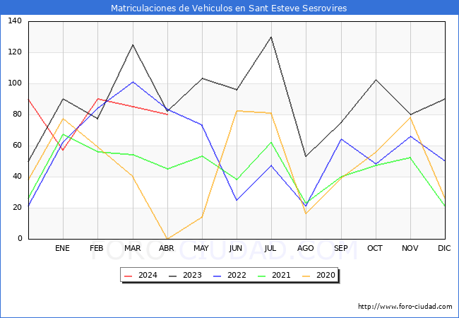 estadsticas de Vehiculos Matriculados en el Municipio de Sant Esteve Sesrovires hasta Abril del 2024.