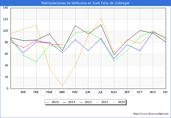 estadsticas de Vehiculos Matriculados en el Municipio de Sant Feliu de Llobregat hasta Abril del 2024.