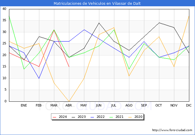 estadsticas de Vehiculos Matriculados en el Municipio de Vilassar de Dalt hasta Abril del 2024.
