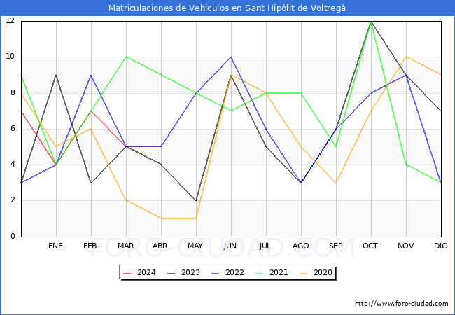 estadsticas de Vehiculos Matriculados en el Municipio de Sant Hiplit de Voltreg hasta Abril del 2024.