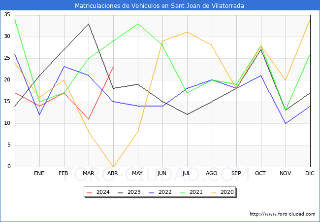 estadsticas de Vehiculos Matriculados en el Municipio de Sant Joan de Vilatorrada hasta Abril del 2024.