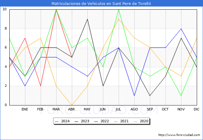 estadsticas de Vehiculos Matriculados en el Municipio de Sant Pere de Torell hasta Abril del 2024.