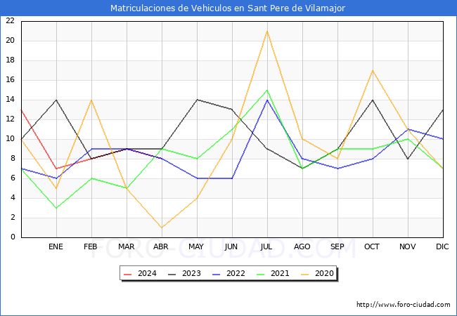 estadsticas de Vehiculos Matriculados en el Municipio de Sant Pere de Vilamajor hasta Abril del 2024.
