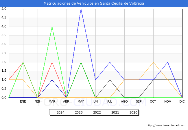 estadsticas de Vehiculos Matriculados en el Municipio de Santa Ceclia de Voltreg hasta Abril del 2024.