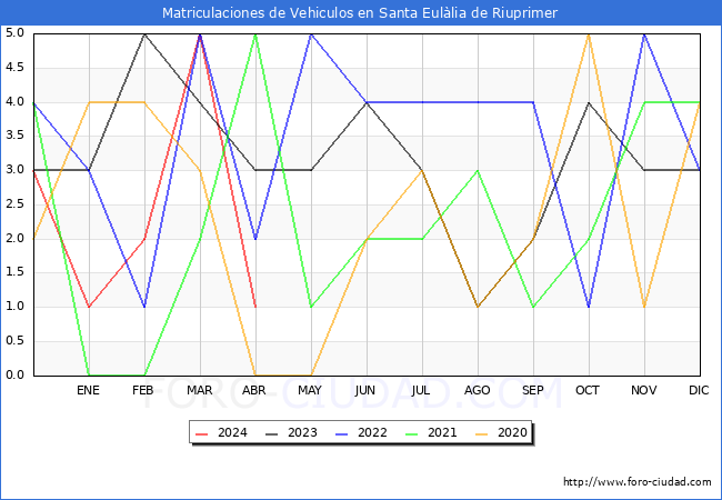 estadsticas de Vehiculos Matriculados en el Municipio de Santa Eullia de Riuprimer hasta Abril del 2024.