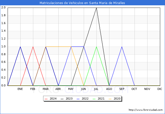 estadsticas de Vehiculos Matriculados en el Municipio de Santa Maria de Miralles hasta Abril del 2024.