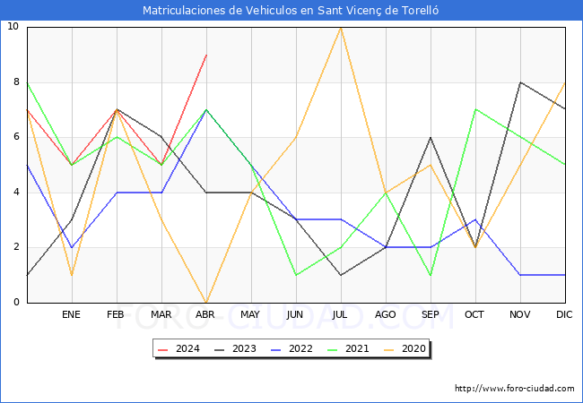 estadsticas de Vehiculos Matriculados en el Municipio de Sant Vicen de Torell hasta Abril del 2024.