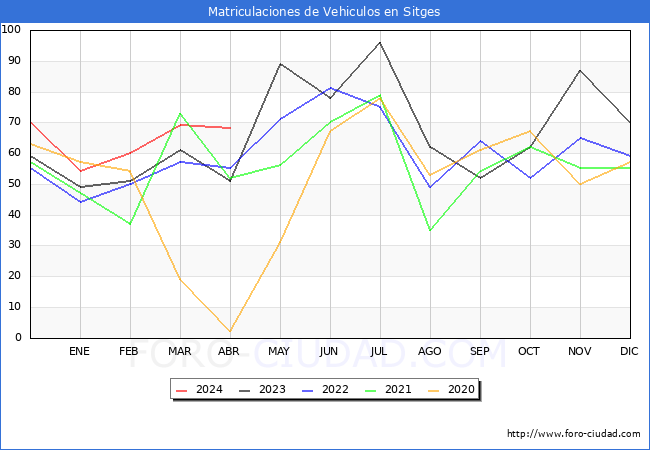 estadsticas de Vehiculos Matriculados en el Municipio de Sitges hasta Abril del 2024.