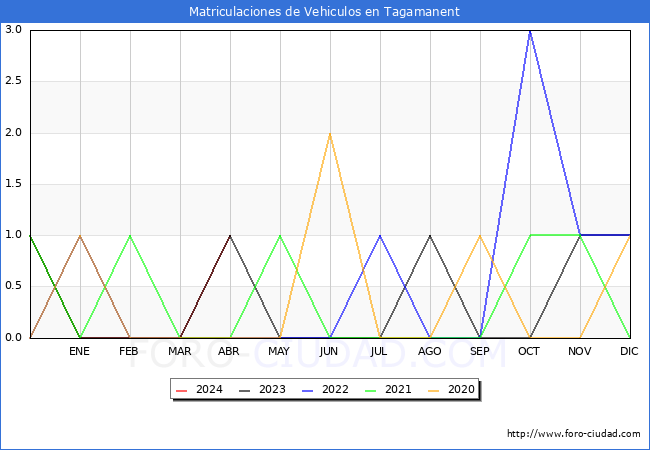estadsticas de Vehiculos Matriculados en el Municipio de Tagamanent hasta Abril del 2024.