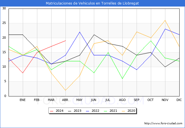 estadsticas de Vehiculos Matriculados en el Municipio de Torrelles de Llobregat hasta Abril del 2024.