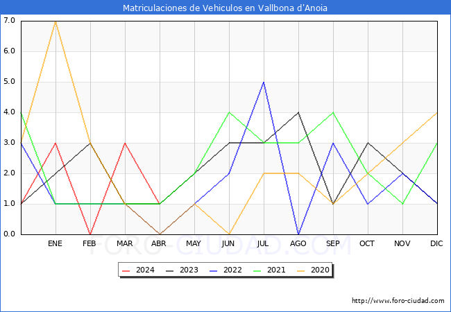 estadsticas de Vehiculos Matriculados en el Municipio de Vallbona d'Anoia hasta Abril del 2024.