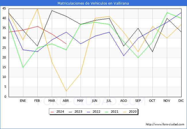 estadsticas de Vehiculos Matriculados en el Municipio de Vallirana hasta Abril del 2024.