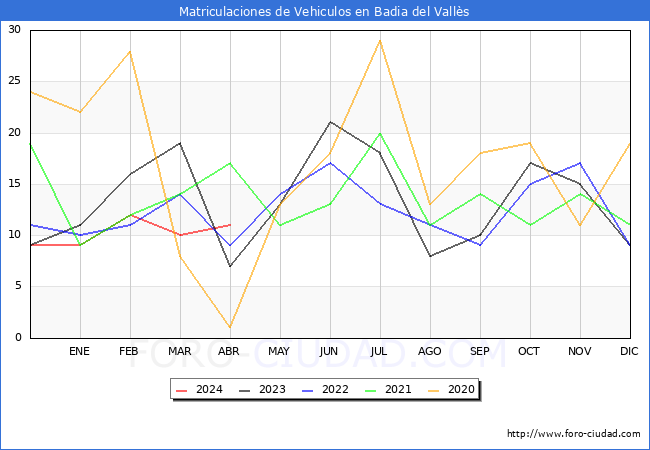 estadsticas de Vehiculos Matriculados en el Municipio de Badia del Valls hasta Abril del 2024.