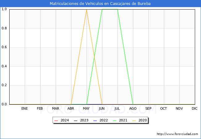 estadsticas de Vehiculos Matriculados en el Municipio de Cascajares de Bureba hasta Abril del 2024.