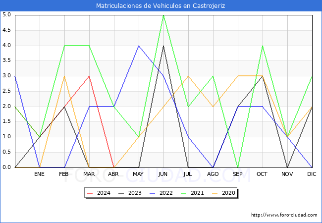 estadsticas de Vehiculos Matriculados en el Municipio de Castrojeriz hasta Abril del 2024.