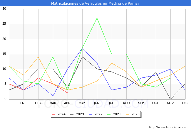 estadsticas de Vehiculos Matriculados en el Municipio de Medina de Pomar hasta Abril del 2024.
