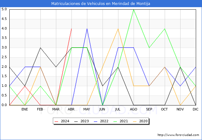 estadsticas de Vehiculos Matriculados en el Municipio de Merindad de Montija hasta Abril del 2024.
