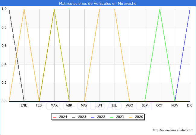 estadsticas de Vehiculos Matriculados en el Municipio de Miraveche hasta Abril del 2024.
