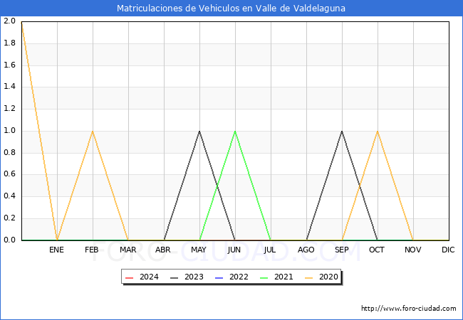estadsticas de Vehiculos Matriculados en el Municipio de Valle de Valdelaguna hasta Abril del 2024.
