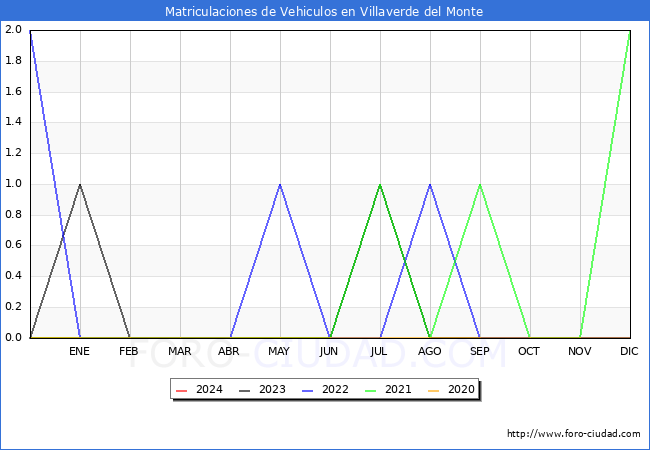 estadsticas de Vehiculos Matriculados en el Municipio de Villaverde del Monte hasta Abril del 2024.