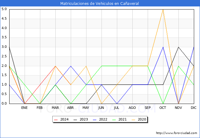 estadsticas de Vehiculos Matriculados en el Municipio de Caaveral hasta Abril del 2024.