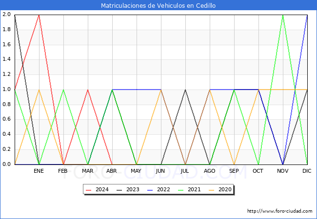 estadsticas de Vehiculos Matriculados en el Municipio de Cedillo hasta Abril del 2024.