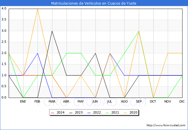 estadsticas de Vehiculos Matriculados en el Municipio de Cuacos de Yuste hasta Abril del 2024.
