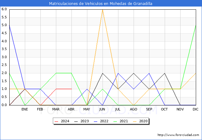 estadsticas de Vehiculos Matriculados en el Municipio de Mohedas de Granadilla hasta Abril del 2024.
