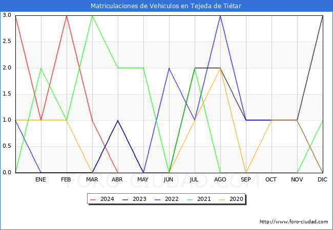 estadsticas de Vehiculos Matriculados en el Municipio de Tejeda de Titar hasta Abril del 2024.