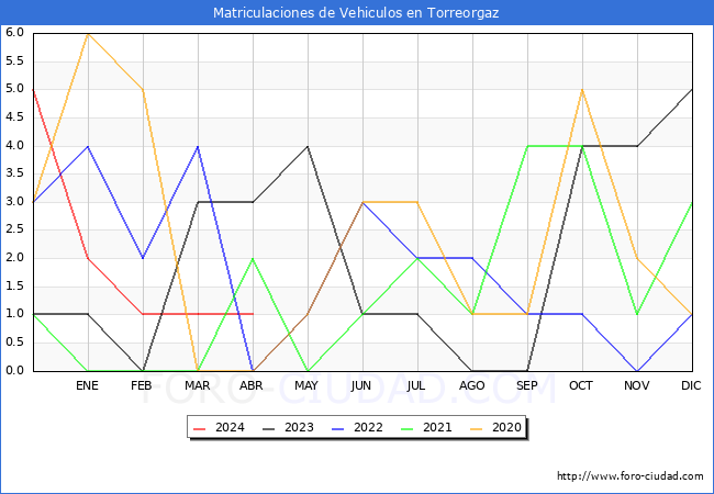 estadsticas de Vehiculos Matriculados en el Municipio de Torreorgaz hasta Abril del 2024.